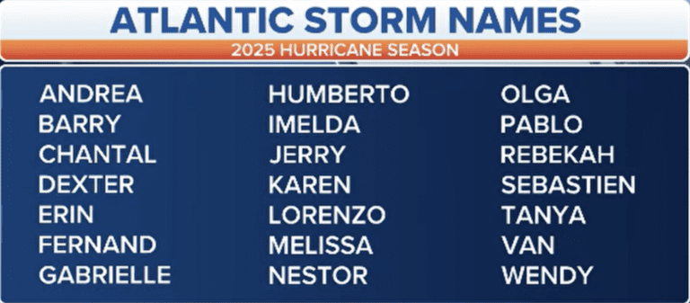 Colorado State University Predicts Above-Normal 2025 Atlantic Hurricane Season
